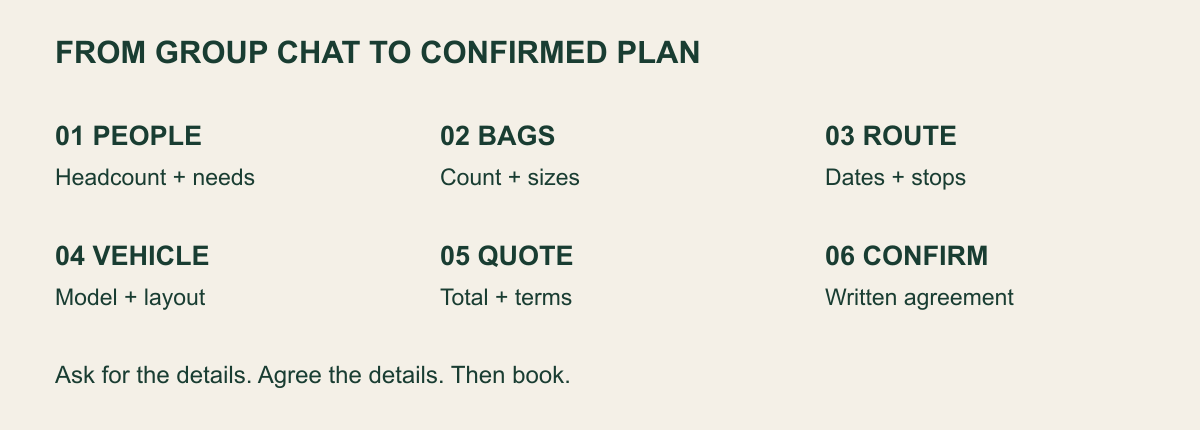 Booking roadmap from group details through luggage, route, vehicle, quote and confirmation.