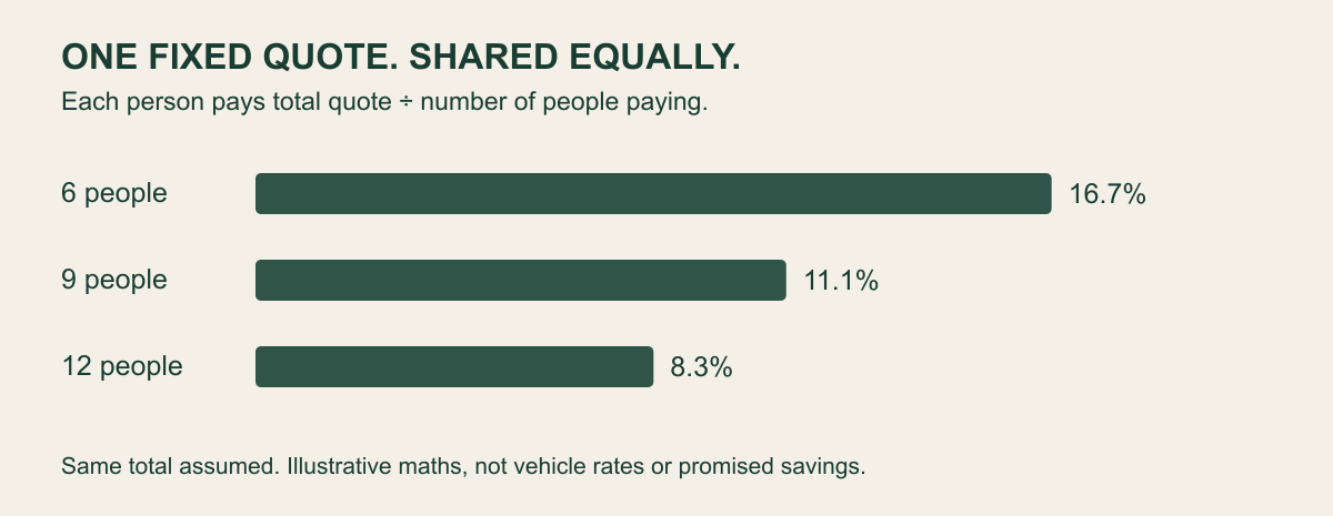 Bar chart showing an equal share of one fixed quote: six people 16.7 percent, nine 11.1 percent, twelve 8.3 percent.