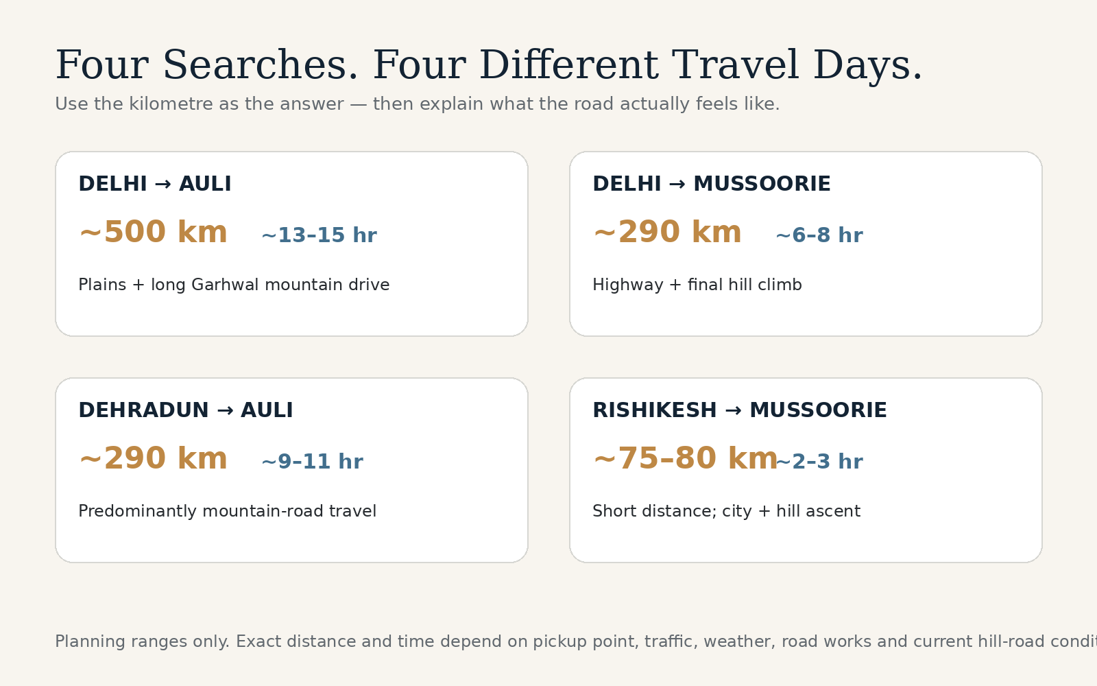 Quick guide comparing Delhi-Auli, Delhi-Mussoorie, Dehradun-Auli and Rishikesh-Mussoorie