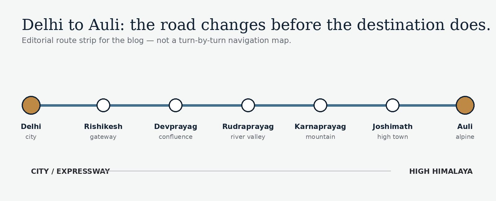 Editorial route from Delhi to Auli through major Uttarakhand stops
