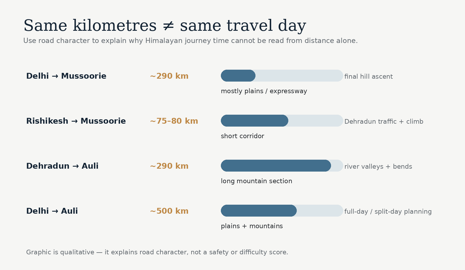Graphic showing why equal road distances can require very different travel time in Uttarakhand