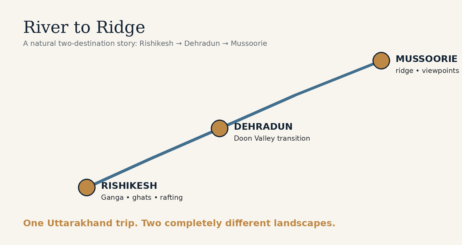 River-to-ridge route from Rishikesh through Dehradun to Mussoorie
