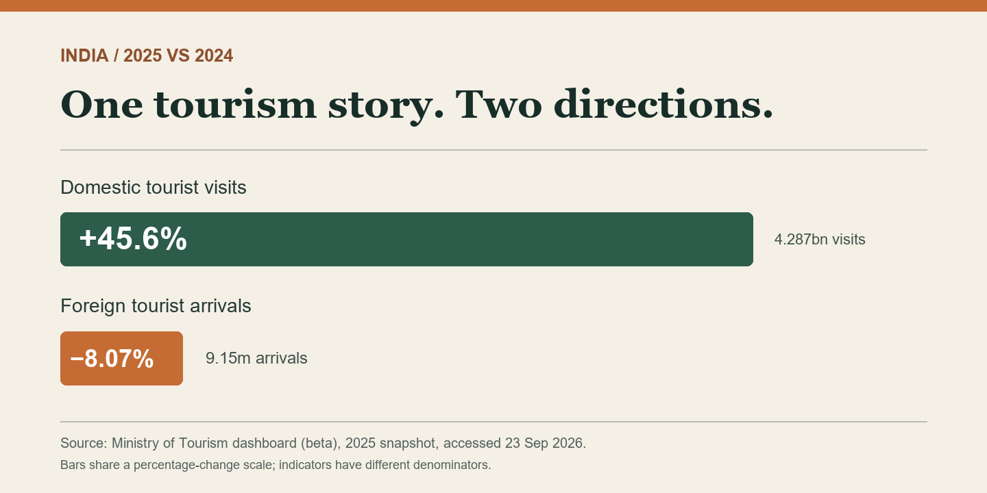 tourism facts